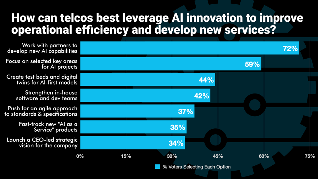 Partnerships key to telco AI success – poll result - Vimarsana News