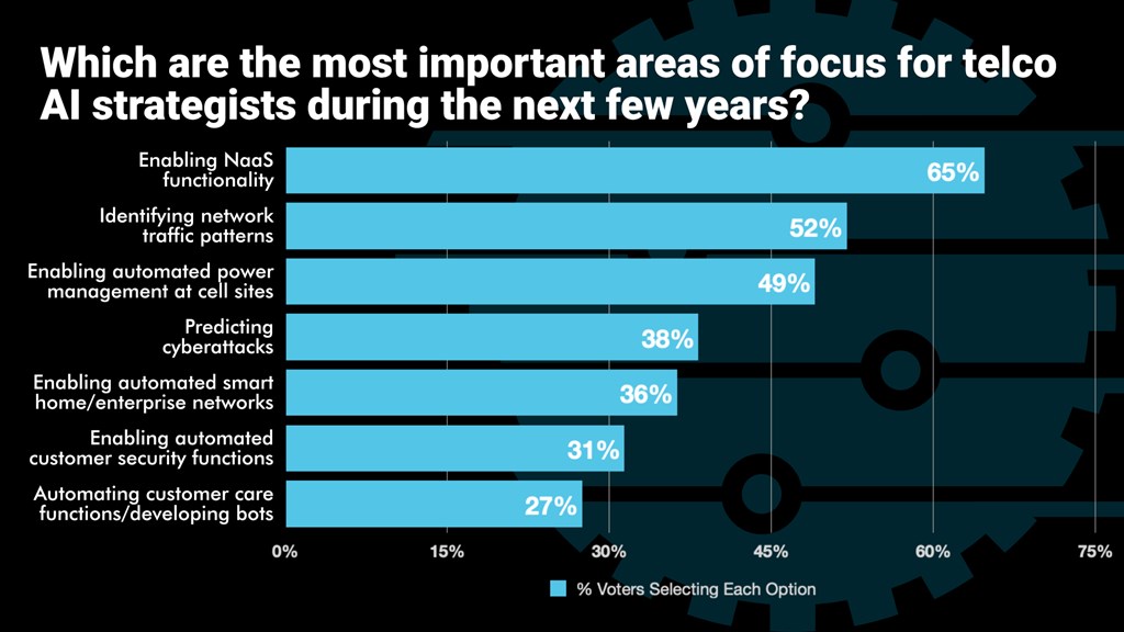 Telco AI strategists need to focus on network-as-a-service – poll result - Vimarsana News