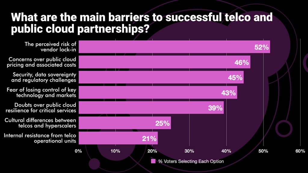 Fear of lock-in is main barrier to telco/public cloud partnerships – poll - Vimarsana News