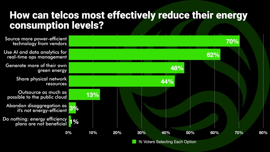 Sourcing power-efficient kit is key to telco energy efficiency – poll results - Vimarsana News