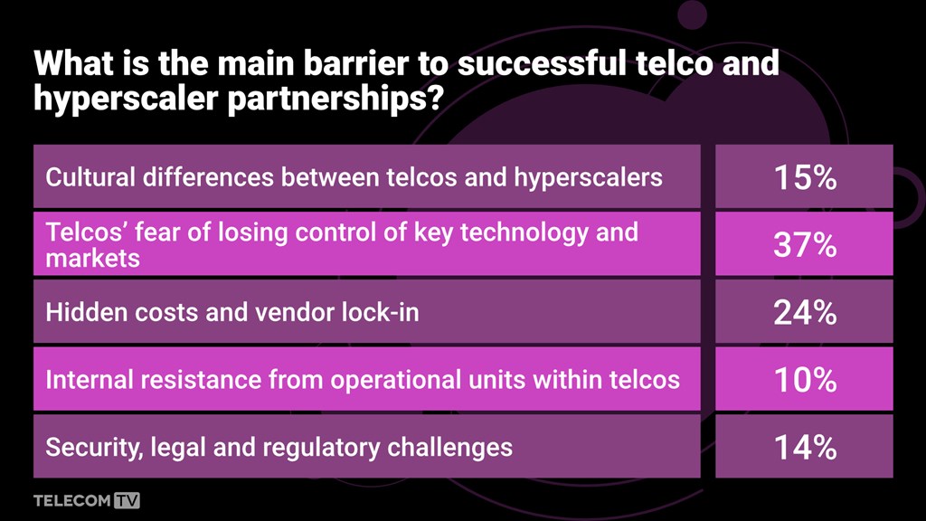 Fear of losing control is greatest barrier to telco/hyperscaler relationships: Poll result - Vimarsana News