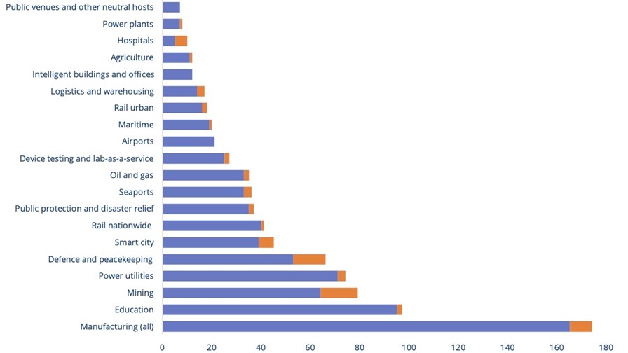 Number of identified customers deploying private mobile networks in trials and commercially, by sector. The ones in orange colour have been added in Q3 2022. Source: GSA Private Mobile Networks December 2022 Number of identified customers deploying private mobile networks in trials and commercially, by sector. The ones in orange colour have been added in Q3 2022. Source: GSA Private Mobile Networks December 2022