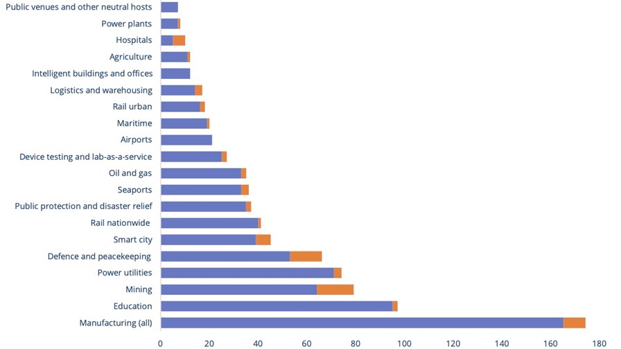 Number of identified customers deploying private mobile networks in trials and commercially, by sector. The ones in orange colour have been added in Q3 2022. Source: GSA Private Mobile Networks December 2022