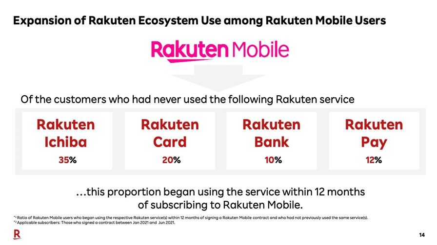 Source: Rakuten Group Source: Rakuten Group