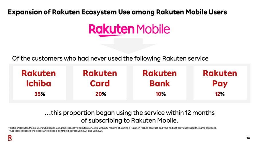 Source: Rakuten Group