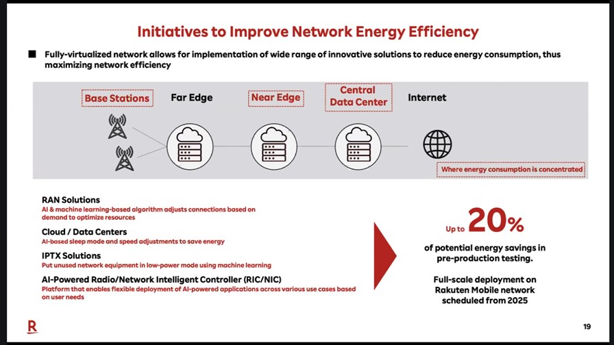 Rakuten Mobile is introducing multiple energy-saving processes in 2025. 