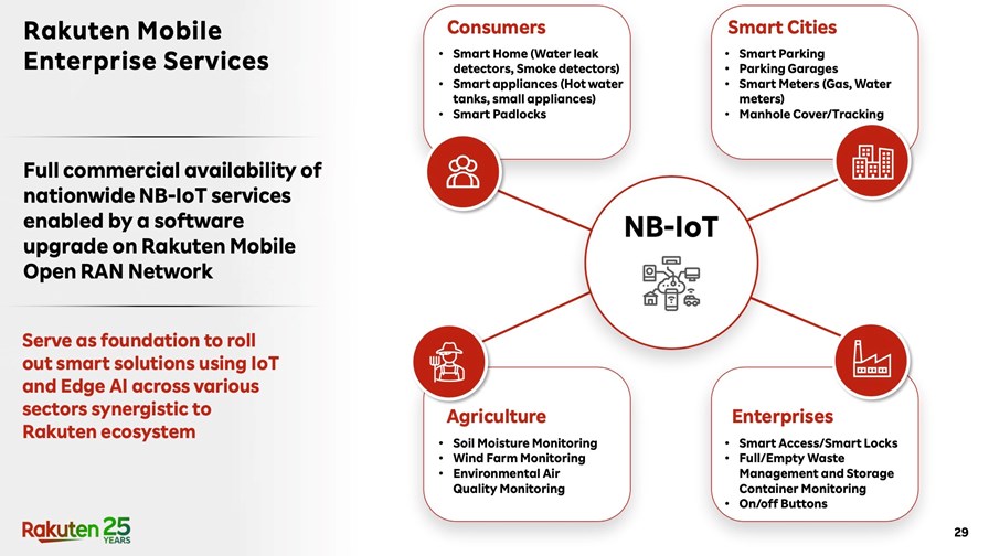 Source: Rakuten Group Q3 2022 investor presentation Source: Rakuten Group Q3 2022 investor presentation