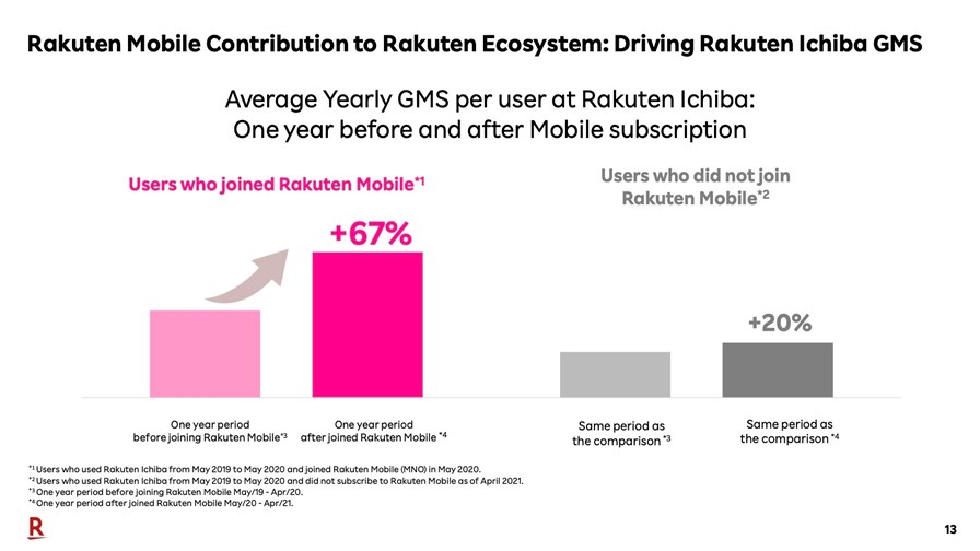 Source: Rakuten Group Source: Rakuten Group