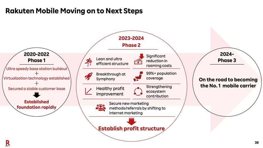 Rakuten Mobile's next steps (Source: Rakuten Group FY2022 results presentation) Rakuten Mobile's next steps (Source: Rakuten Group FY2022 results presentation)