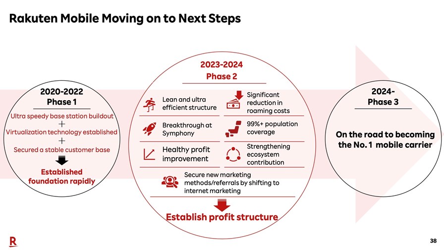 Rakuten Mobile's next steps (Source: Rakuten Group FY2022 results presentation)