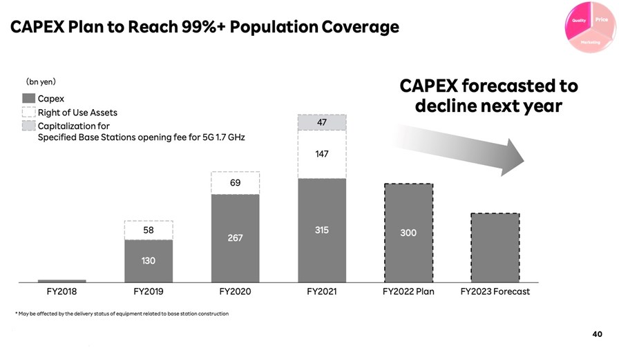 Source: Rakuten Group Q2 2022 earnings presentation Source: Rakuten Group Q2 2022 earnings presentation