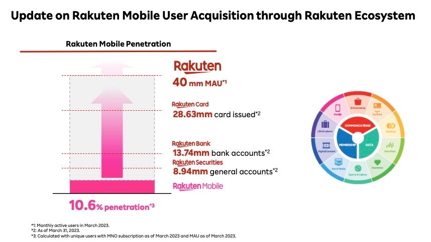 Source: Rakuten Group Q1 2023 earnings presentation. Source: Rakuten Group Q1 2023 earnings presentation.