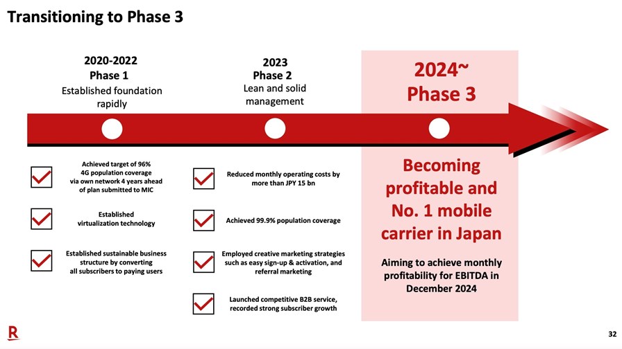 Source: Rakuten Group 2023 earnings report slides