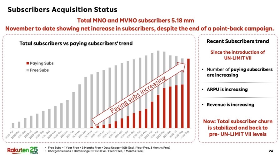 Source: Rakuten Group Q3 2022 investor presentation