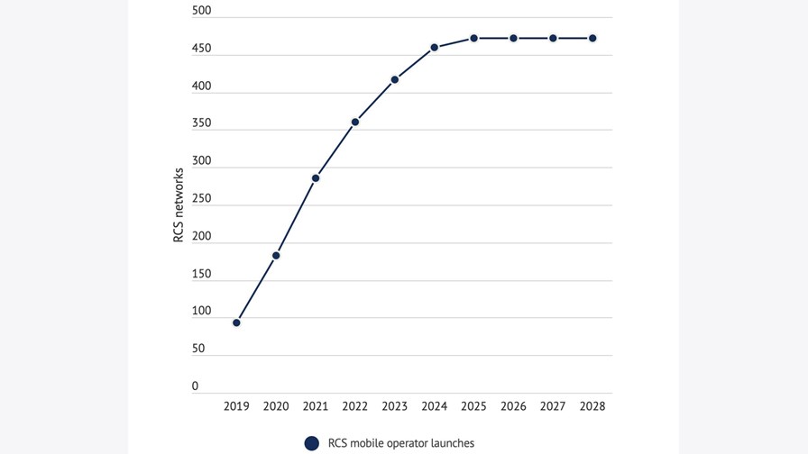 Chart courtesy of Mobilesquared from the report 'RCS: The game changer the industry has been waiting for'