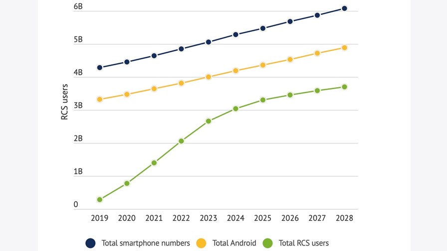 Chart courtesy of Mobilesquared from the report 'RCS: The game changer the industry has been waiting for'