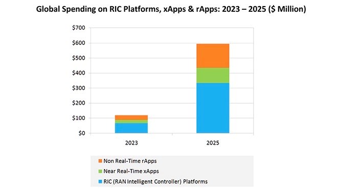 Source: SNS Telecom & IT, SON (Self-Organizing Networks) in the 5G & Open RAN Era: 2022 – 2030 – Opportunities, Challenges, Strategies & Forecasts. Source: SNS Telecom & IT, SON (Self-Organizing Networks) in the 5G & Open RAN Era: 2022 – 2030 – Opportunities, Challenges, Strategies & Forecasts.
