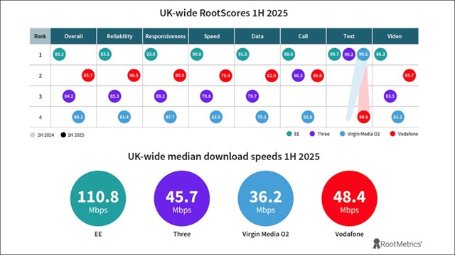 Source: RootMetrics