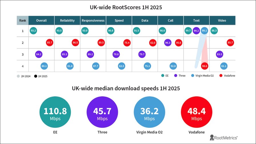 Source: RootMetrics