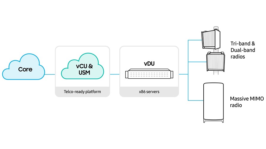 Samsung and DISH 5G Network Collaboration