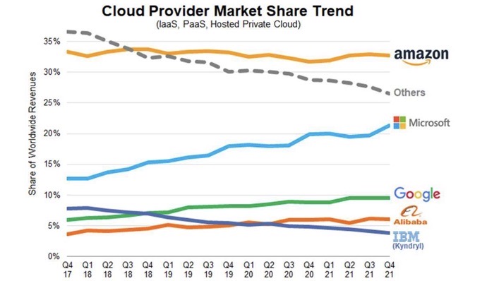 Microsoft Edges Closer To AWS In $200 Billion Cloud Services Sector ...