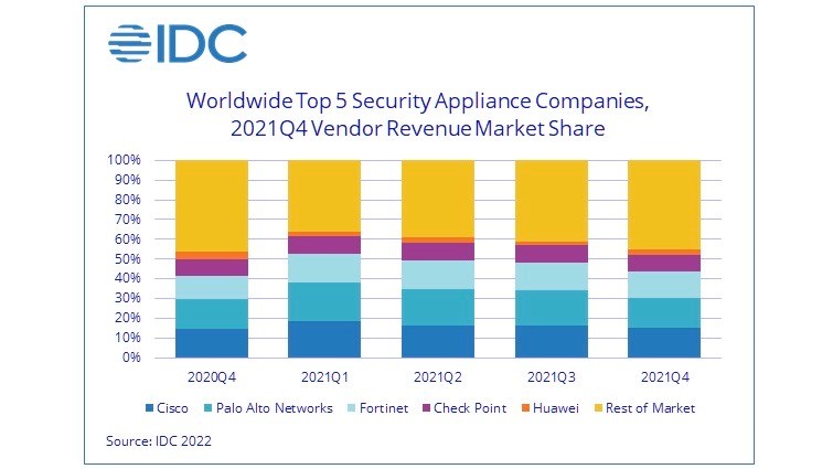 Source: IDC