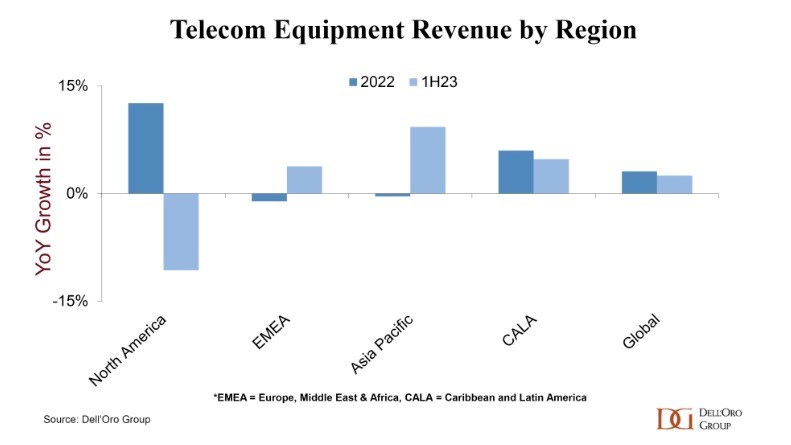 Source: Dell'Oro Group. Source: Dell'Oro Group.