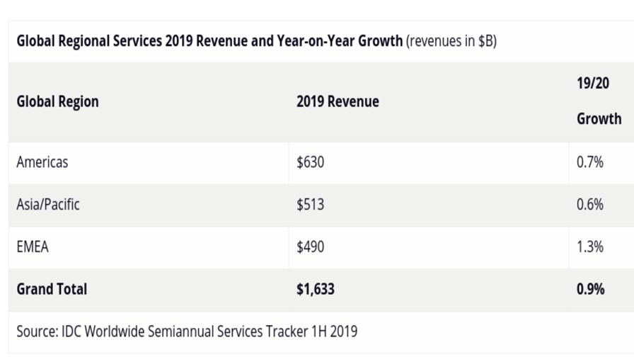 Source: IDC Source: IDC