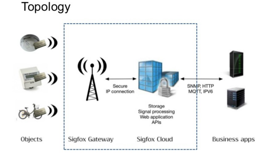 Source: Sigfox Source: Sigfox