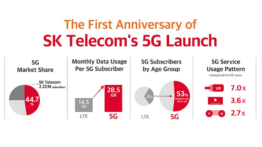© SK Telecom © SK Telecom