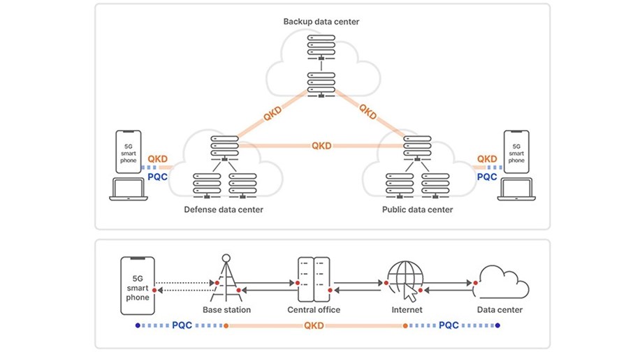 Usage scenario of hybrid approach to quantum-safe communication. Source: SK Telecom Usage scenario of hybrid approach to quantum-safe communication. Source: SK Telecom