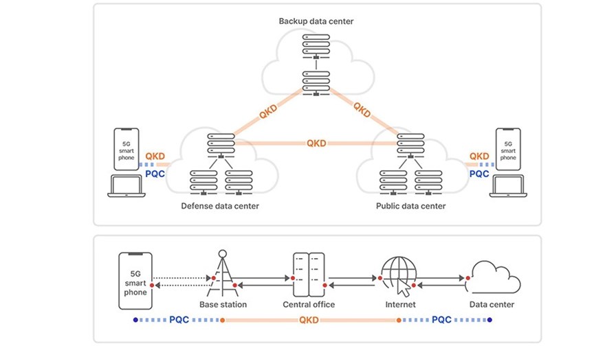 Usage scenario of hybrid approach to quantum-safe communication. Source: SK Telecom