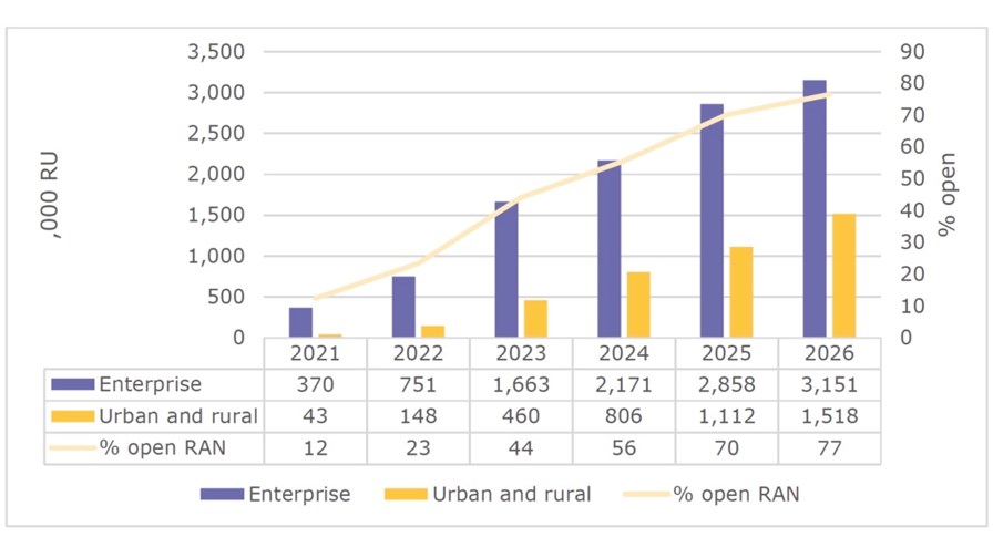 Credit: Small Cell Forum Forecast report, July 2021 Credit: Small Cell Forum Forecast report, July 2021