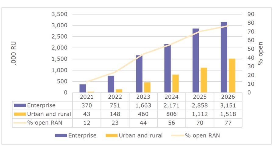 Credit: Small Cell Forum Forecast report, July 2021