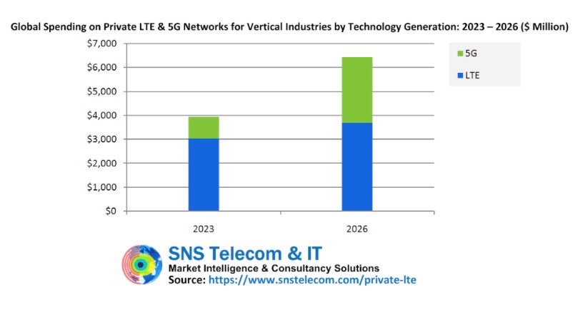 Source: SNS Telecom & IT