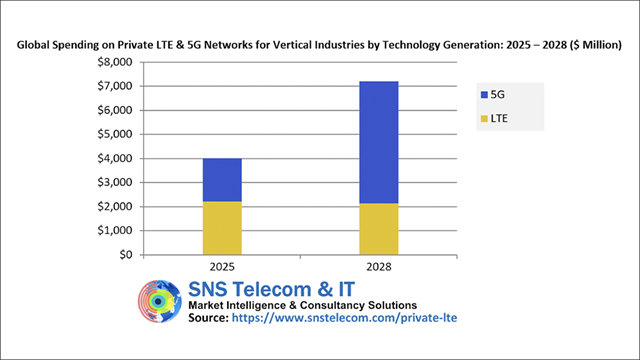 Source: SNS Telecom & IT