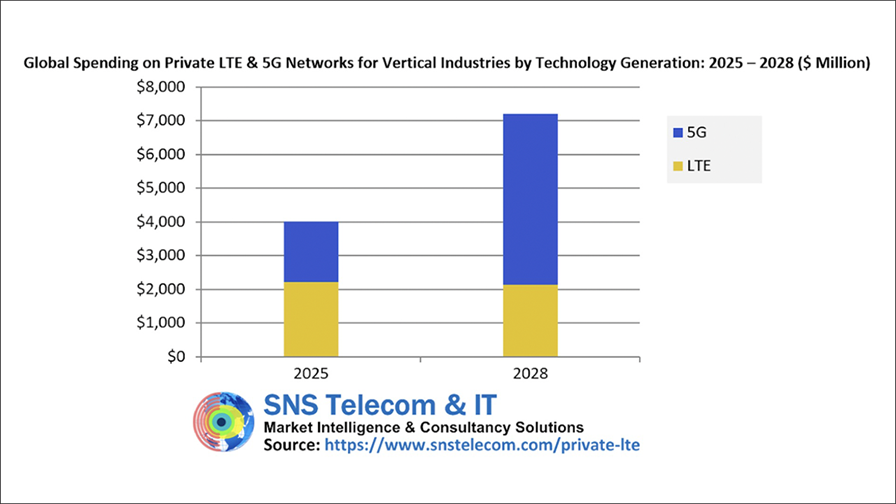 Source: SNS Telecom & IT