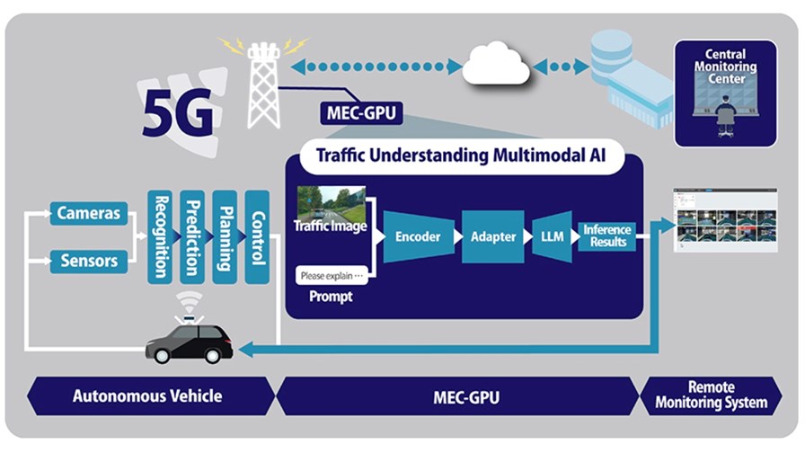 Overview of SoftBank's remote support solution for autonomous driving.