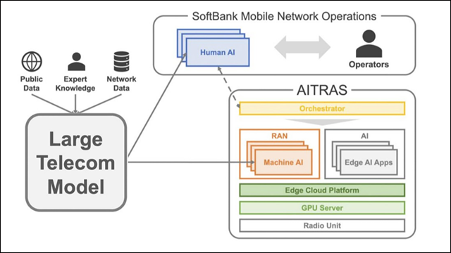 How SoftBank will deploy its large telco model (LTM). 