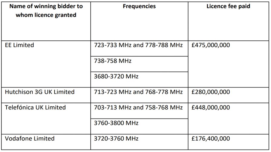 Spectrum auction results: April 2021. Source Ofcom Spectrum auction results: April 2021. Source Ofcom