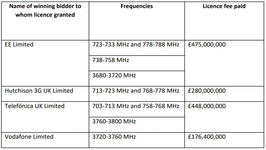 Spectrum auction results: April 2021. Source Ofcom