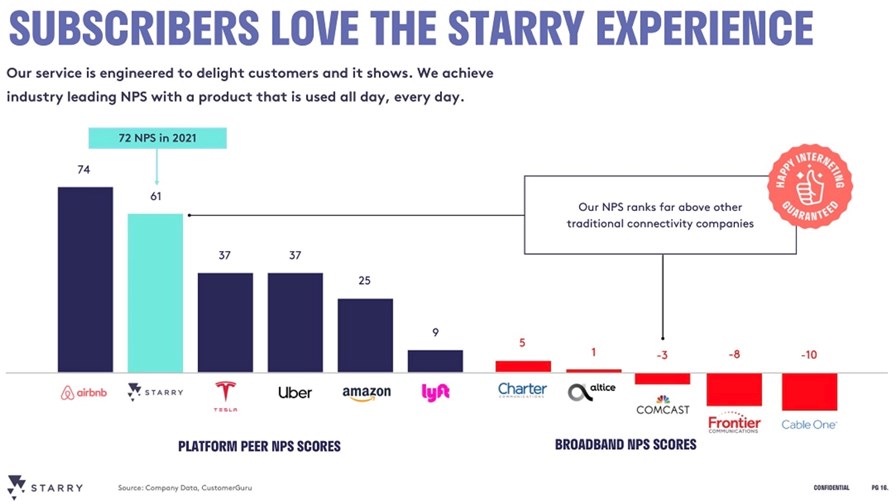 From Starry investor presentation October 2021 From Starry investor presentation October 2021