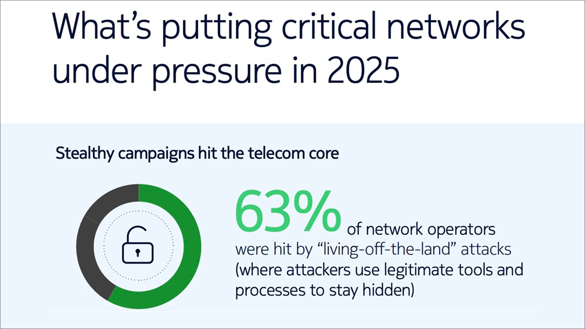 Nokia report reveals alarming extent of telco cybersecurity threats