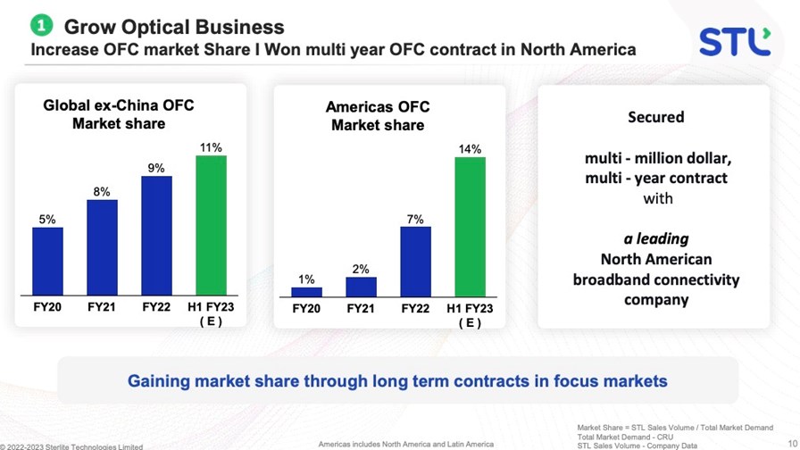 Source: STL fiscal Q2 earnings presentation