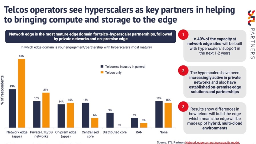 STL Partners Network edge computing capacity model - 2022 survey