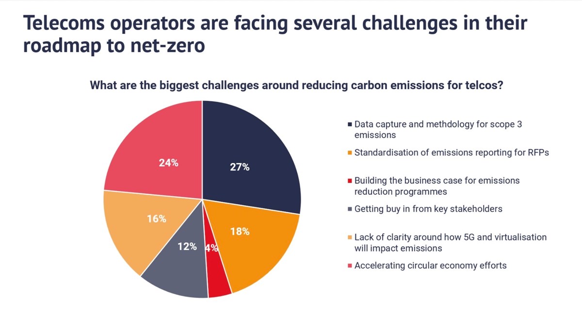 Telcos face big challenge in value-chain emissions reduction – STL ...