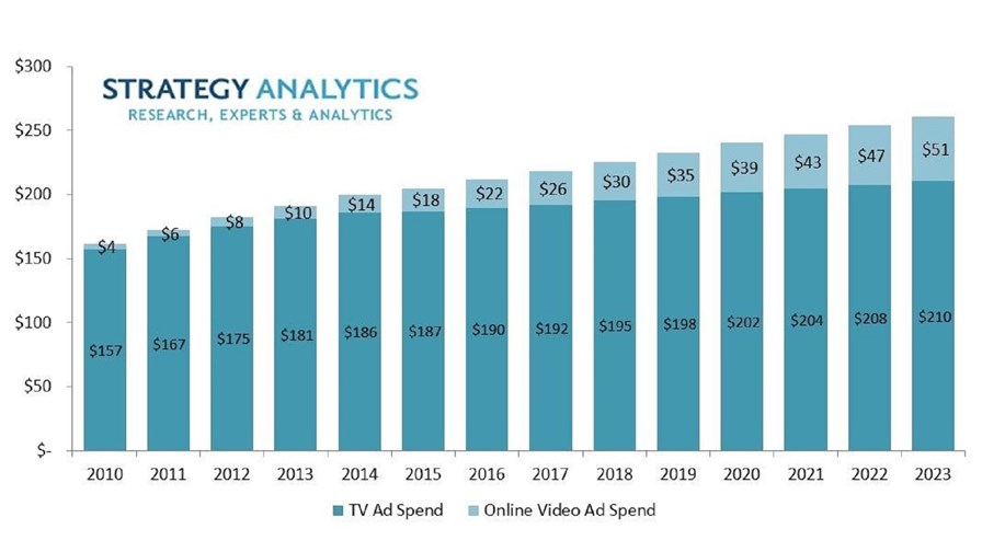 © Strategy Analytics