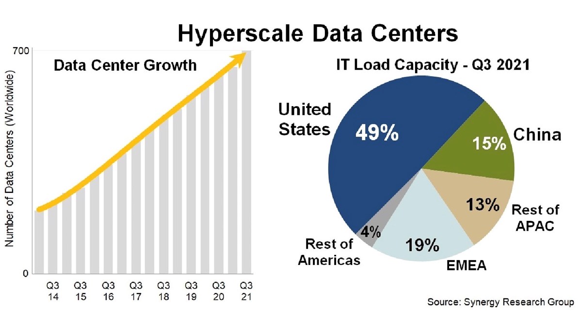 Clamour for the cloud writ large as hyperscalers double their data ...