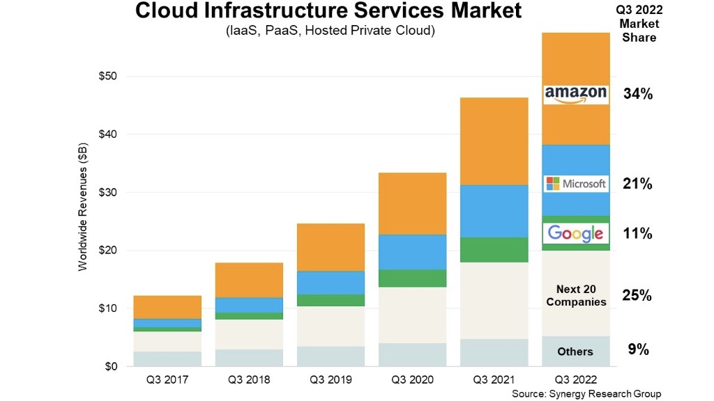 Google Gaining Market Share In $220bn+ Cloud Infrastructure Market ...