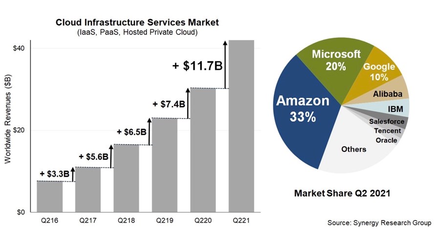 Source: Synergy Research Group Source: Synergy Research Group